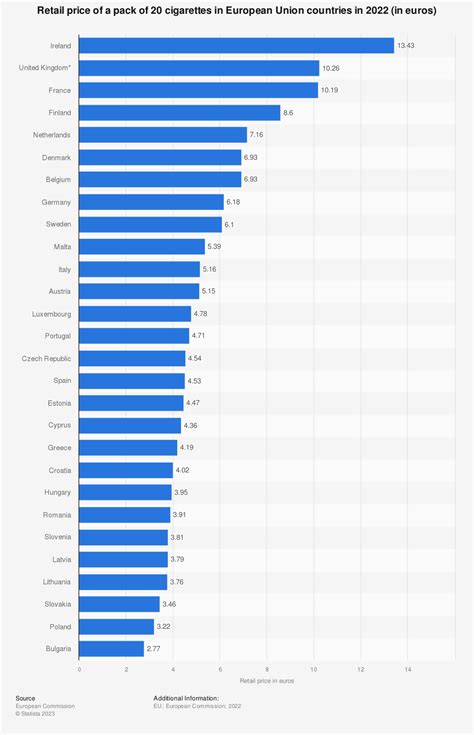 cost of 20 cigarettes 2022